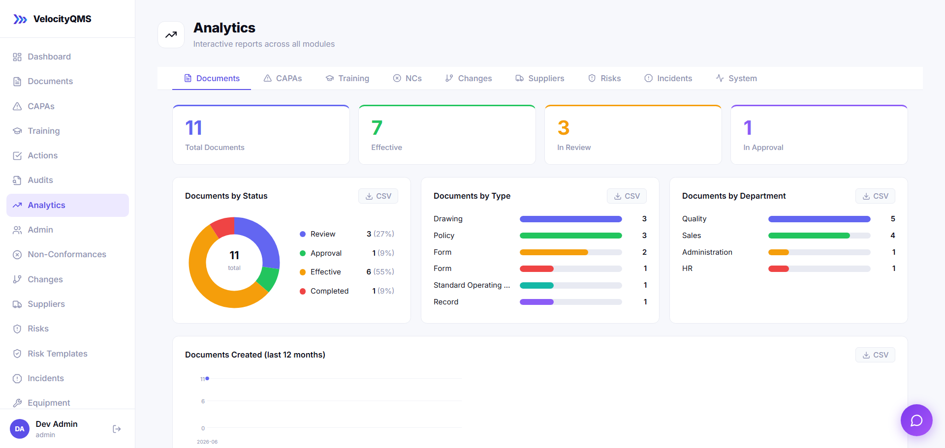 VelocityQMS analytics dashboards